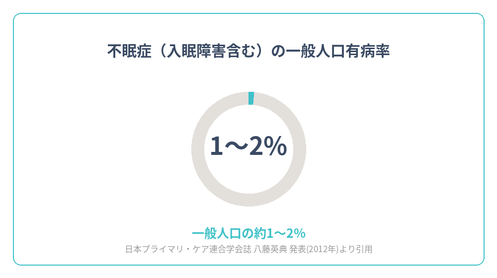 不眠症の一般人口有病率が約1〜2%であることを示すグラフ