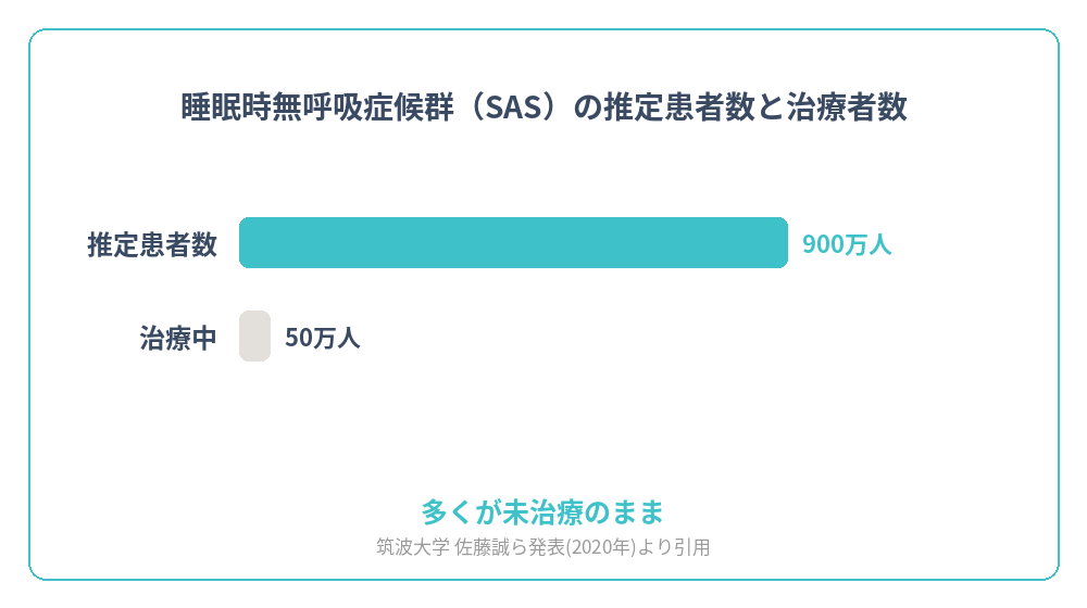 SASの推定患者数900万人と治療者数50万人の差を示すグラフ