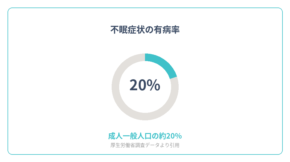 不眠症状の有病率を示すグラフ