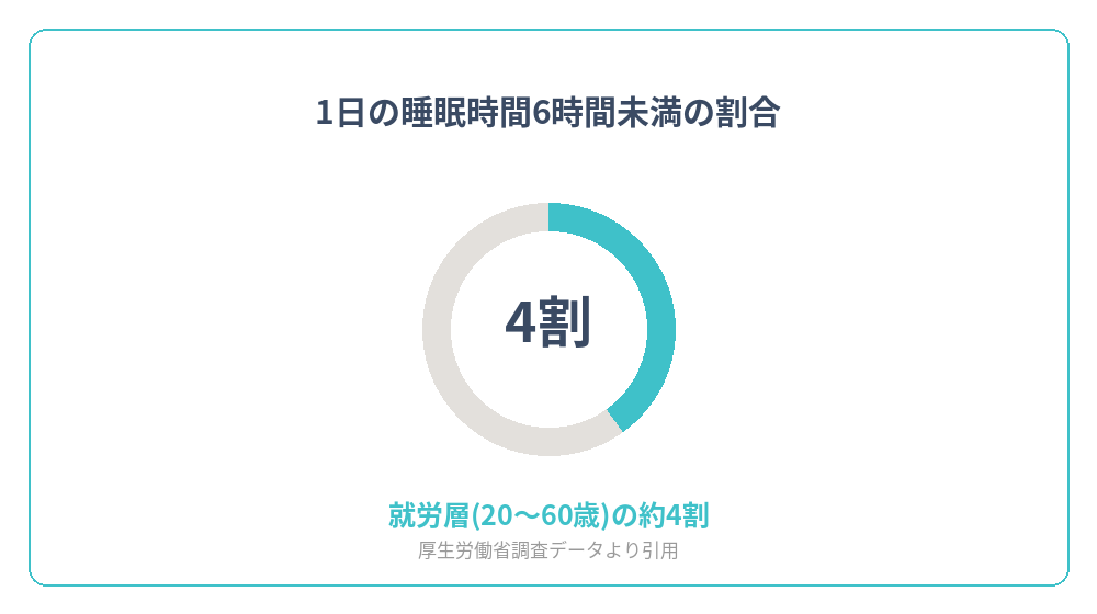 就労層の1日の睡眠時間6時間未満の割合を示すグラフ