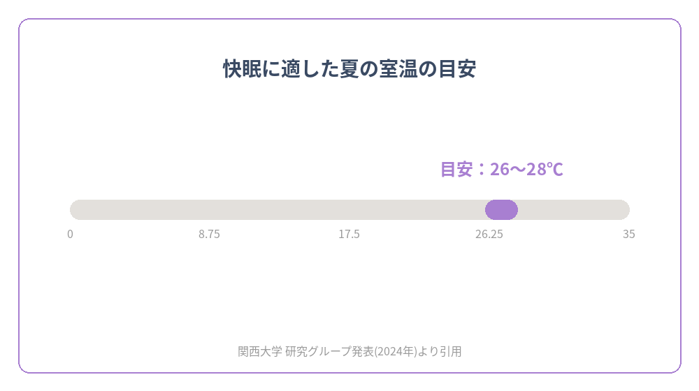 快眠に適した夏の室温の目安(26〜28℃)を示すグラフ