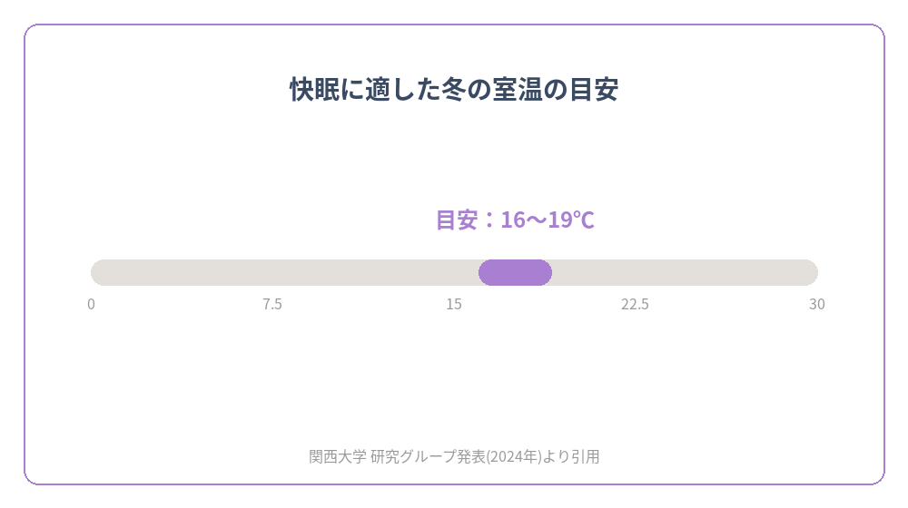 快眠に適した冬の室温の目安（16〜19℃）を示すグラフ
