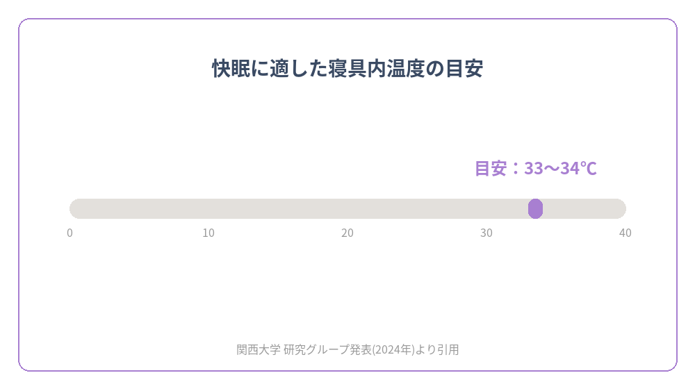 快眠に適した寝具内温度の目安(33〜34℃)を示すグラフ