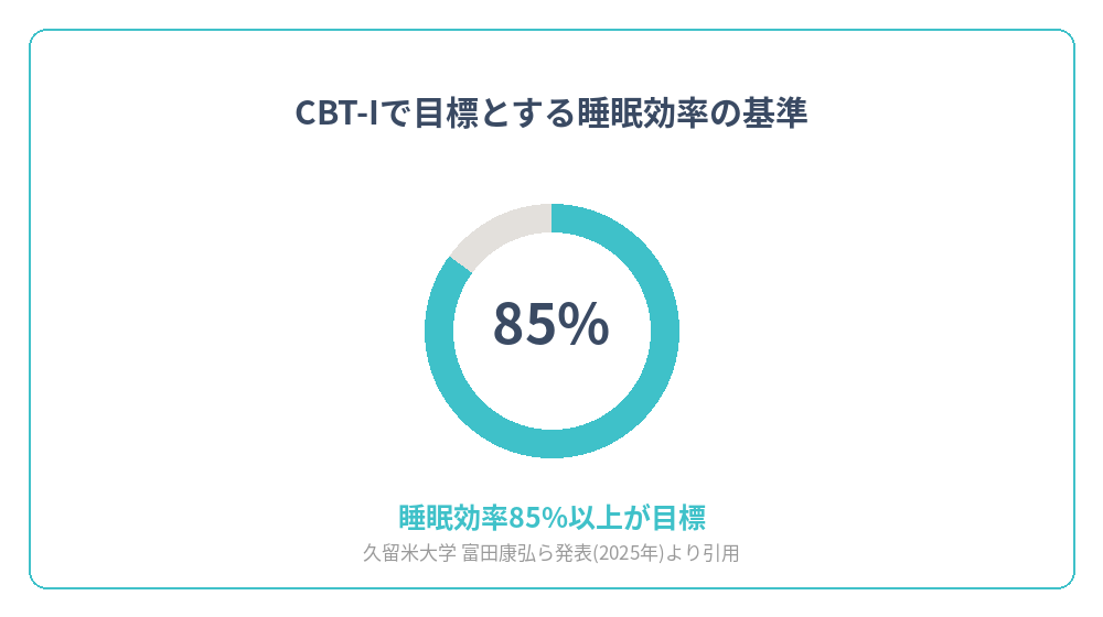 CBT-Iで目標とする睡眠効率85%以上を示すグラフ