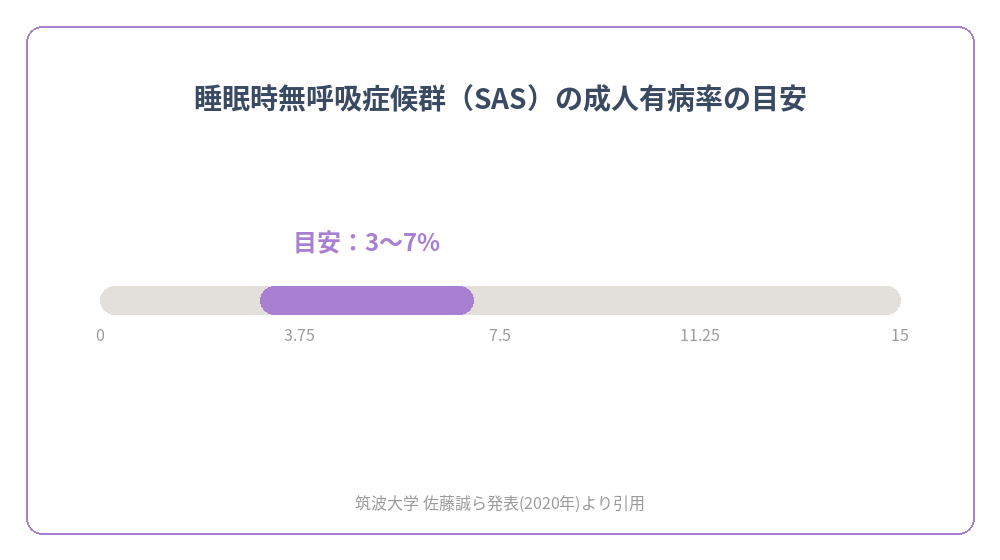 SASの成人有病率の目安3〜7%を示すグラフ