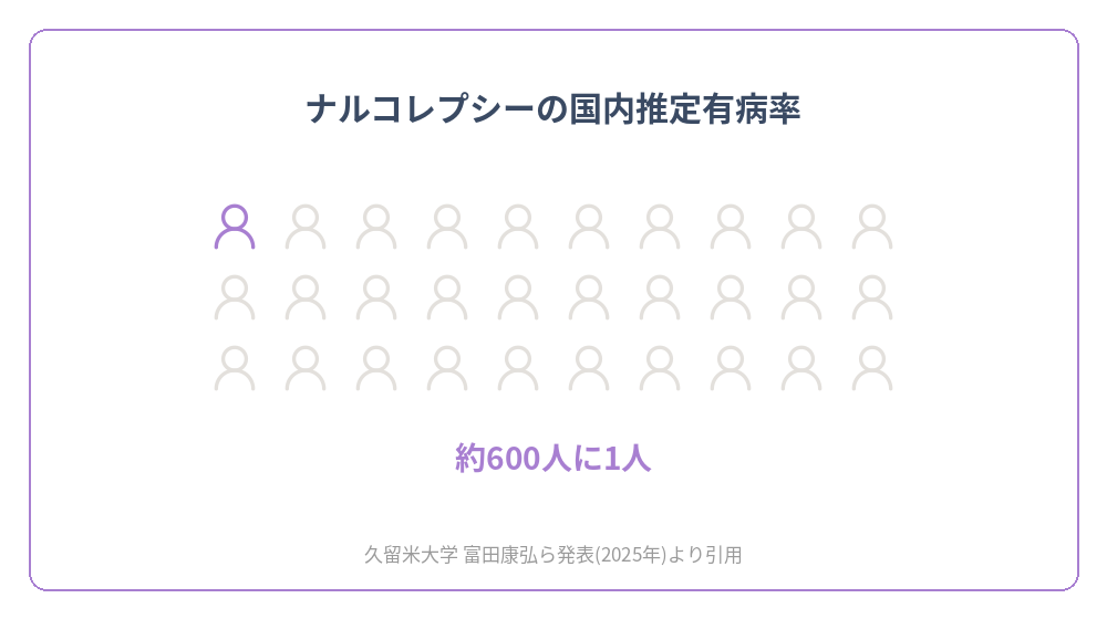 ナルコレプシーの国内推定有病率600人に1人を示すピクトグラム