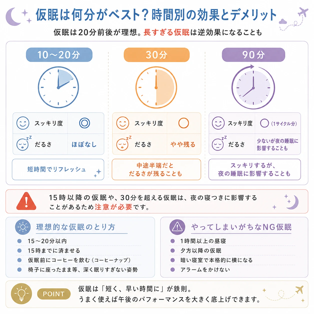 仮眠の時間別効果イメージ