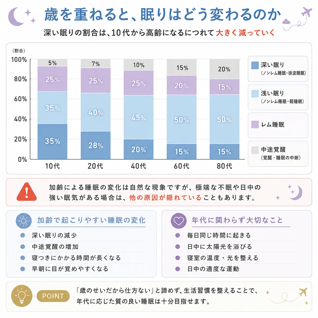 加齢と眠りの変化イメージ