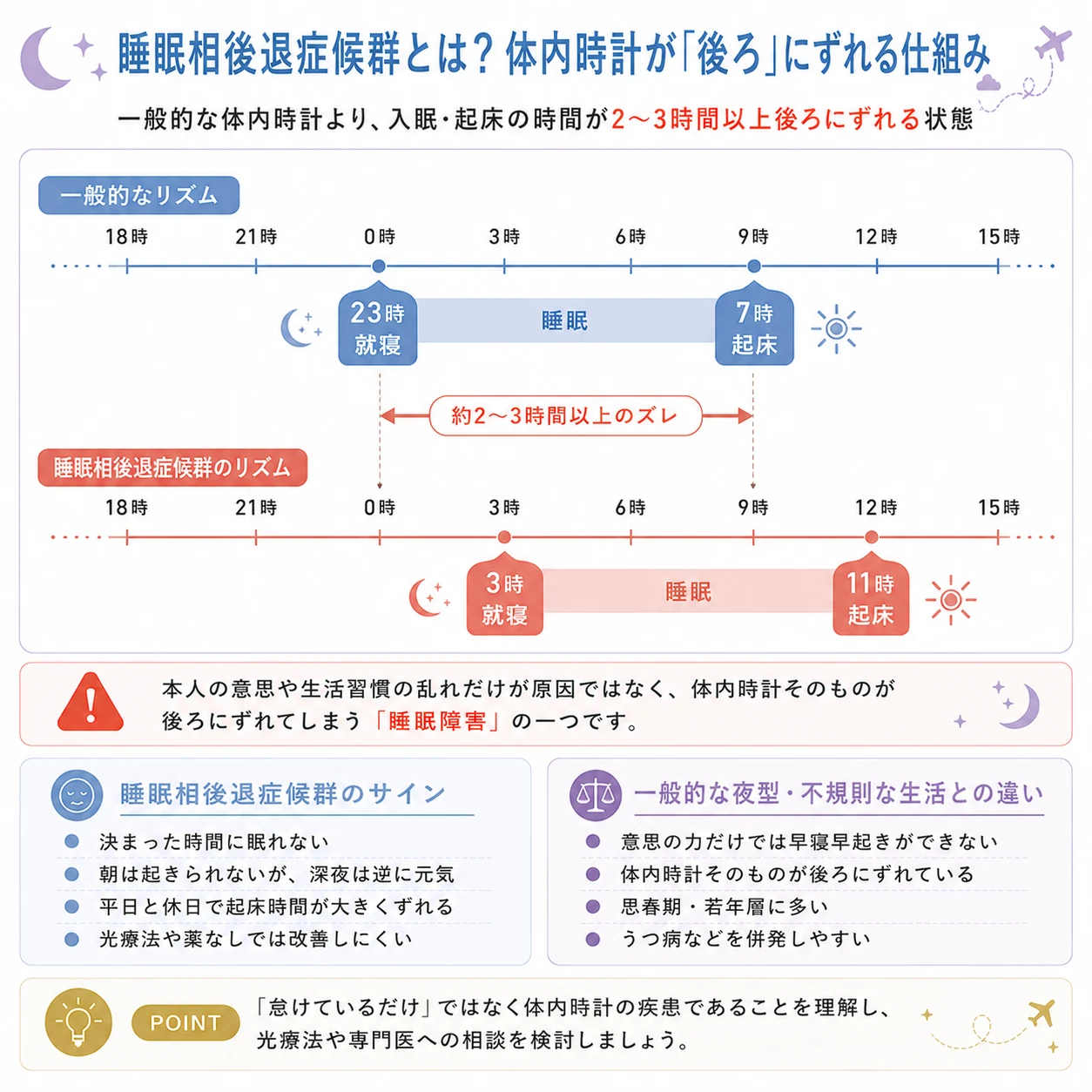 睡眠相後退症候群イメージ