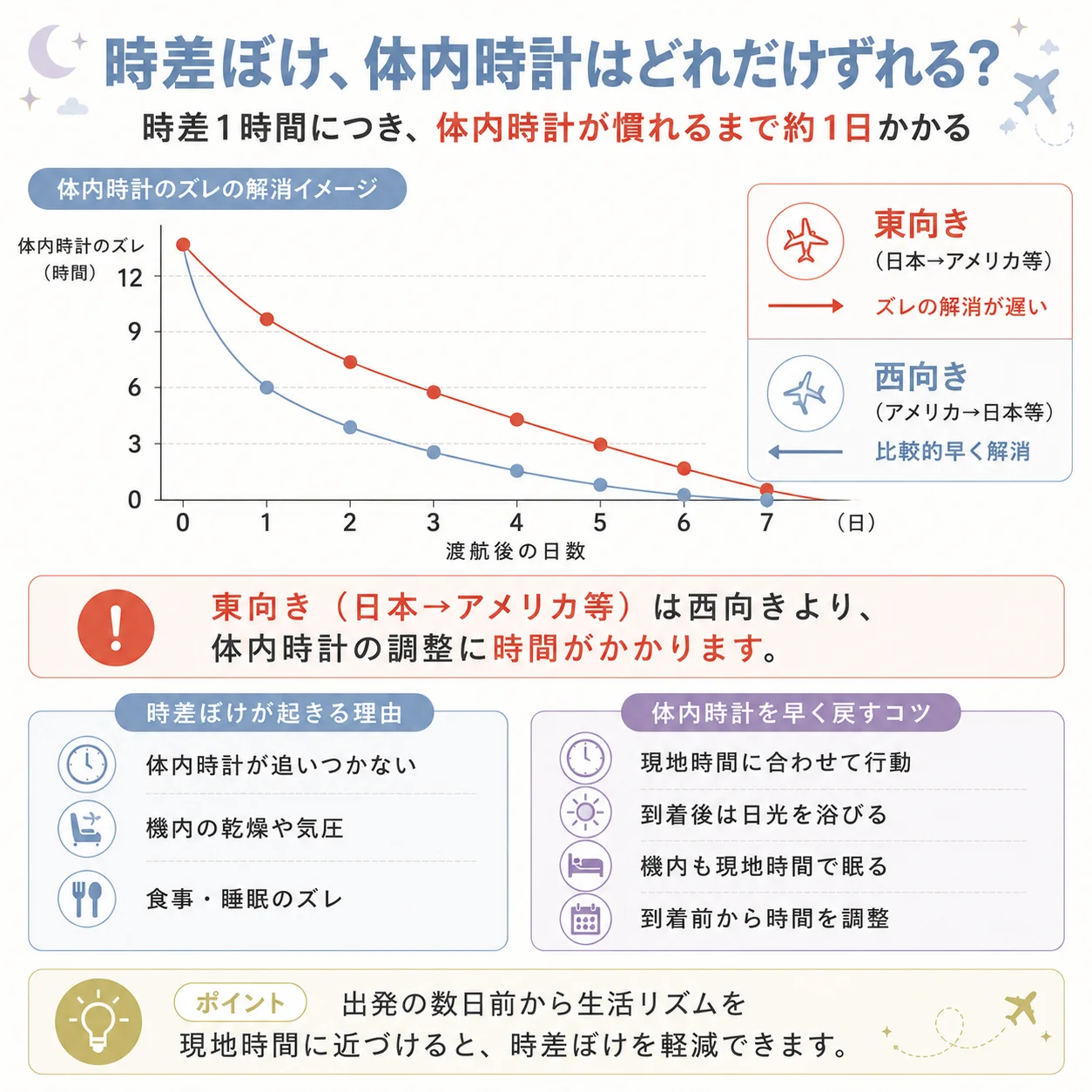 体内時計のずれイメージ