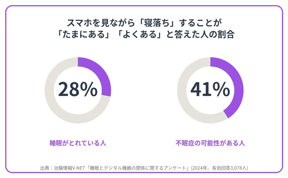 スマホを見ながら寝落ちすることがある人の割合を示すグラフ