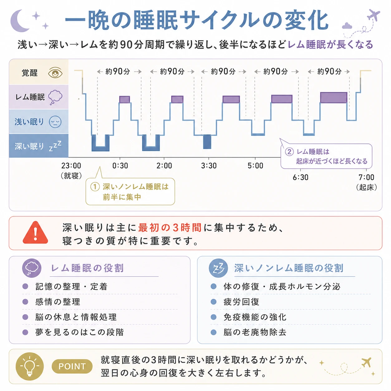 レム睡眠周期イメージ