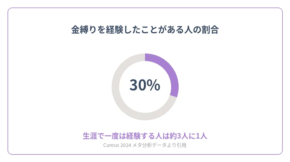 金縛り(睡眠麻痺)を生涯で一度は経験する人の割合30%を示すグラフ