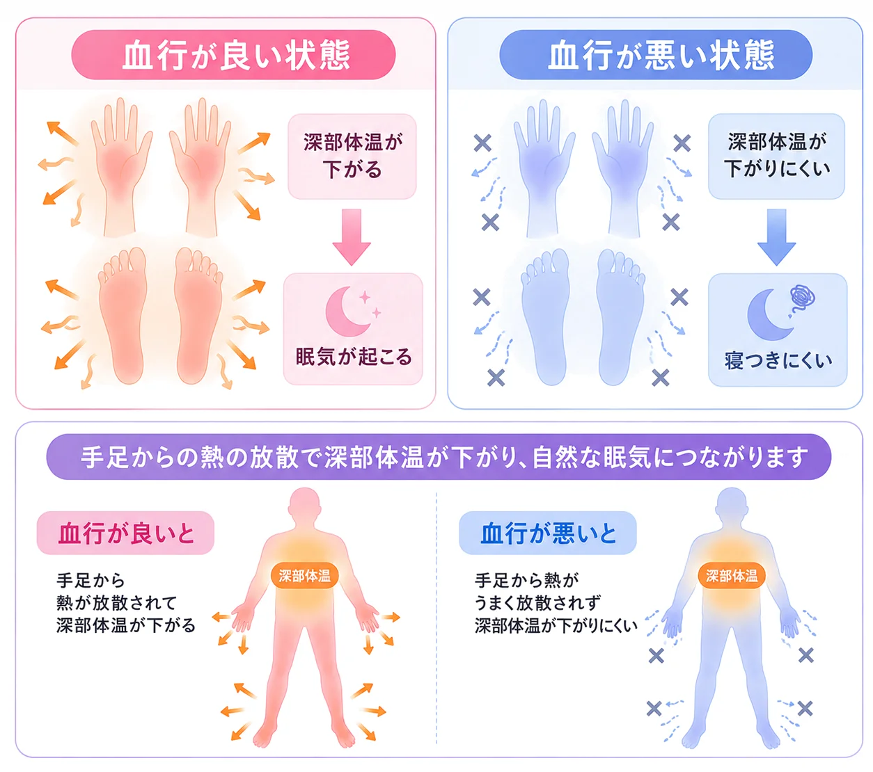 血行が悪いと眠りにくくなる理由