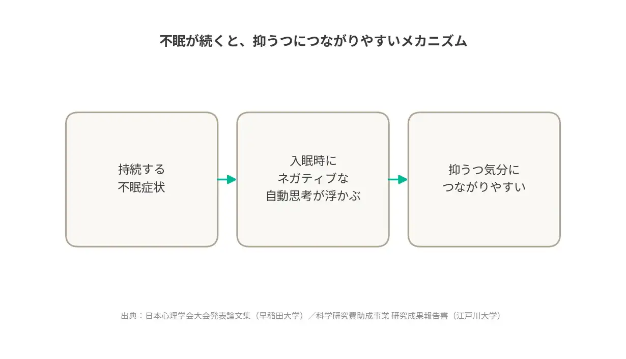 不眠が続くと抑うつにつながりやすいメカニズムを示す図