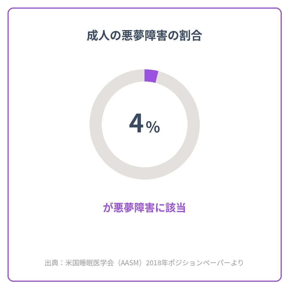 成人の悪夢障害の割合を示すグラフ