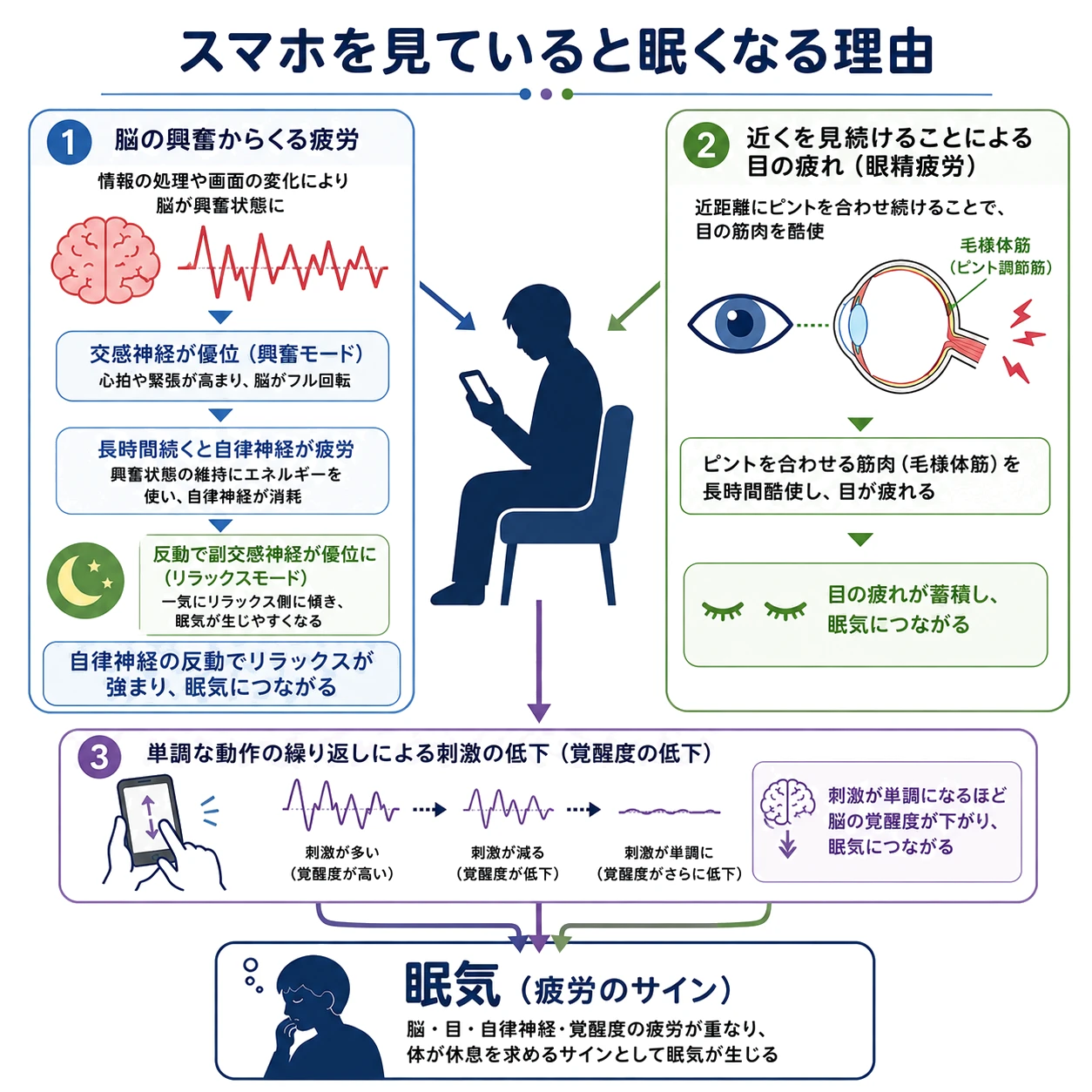 スマホを見ていると眠くなる理由(脳の興奮からくる疲労、眼精疲労、単調な動作による刺激の低下の3要因)