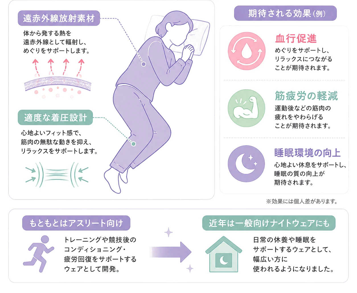 リカバリーウェアとは