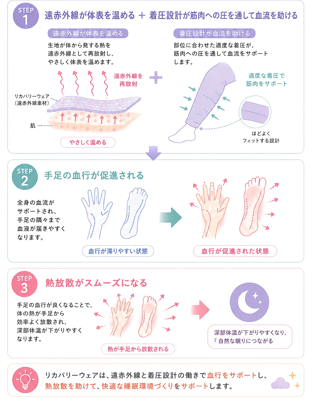 リカバリーウェアが血行にアプローチする仕組み