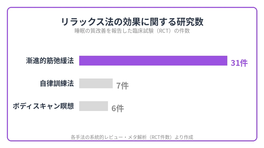 リラックス法の研究数データイメージ