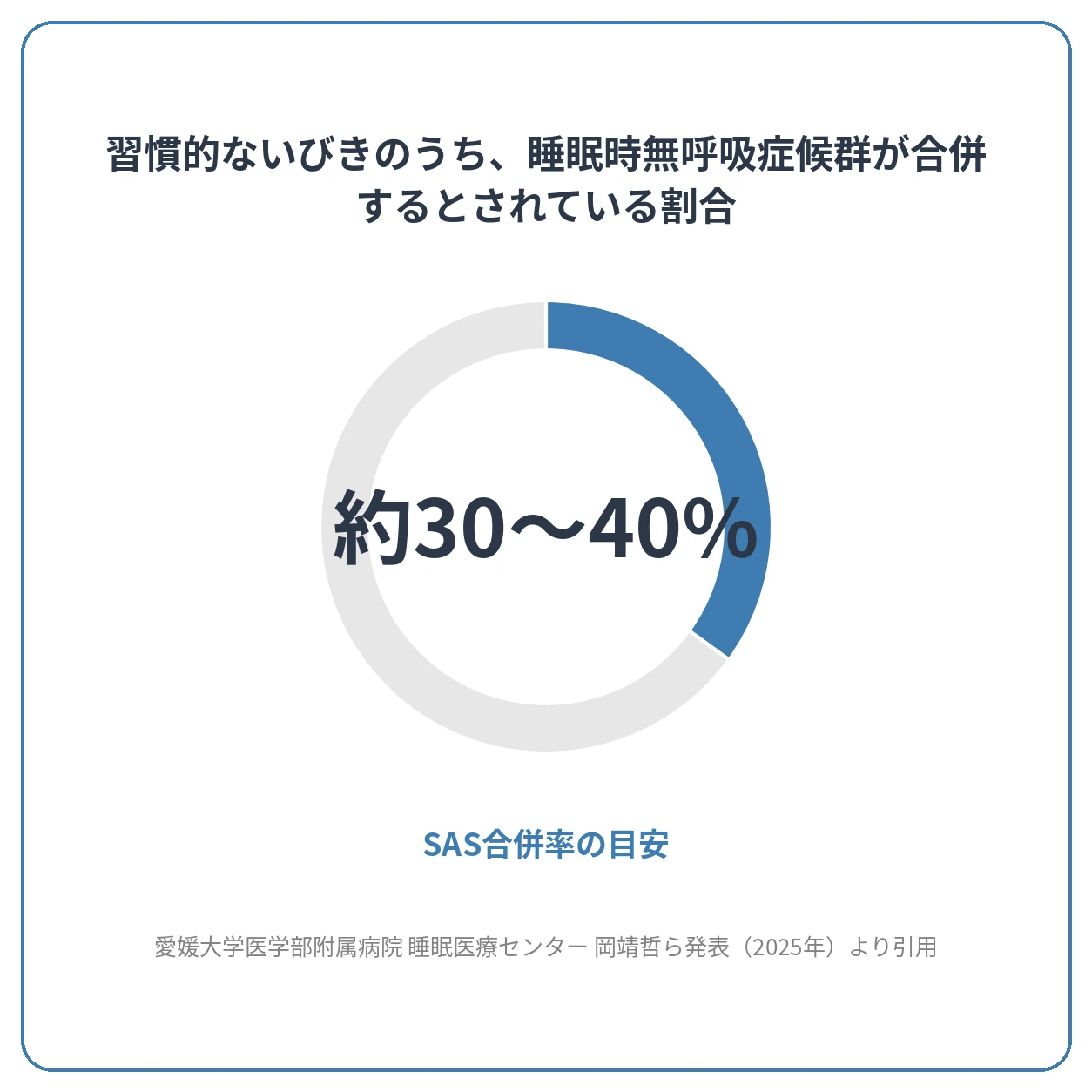 習慣的ないびきのうちSASが合併する割合（約30〜40%）を示すグラフ