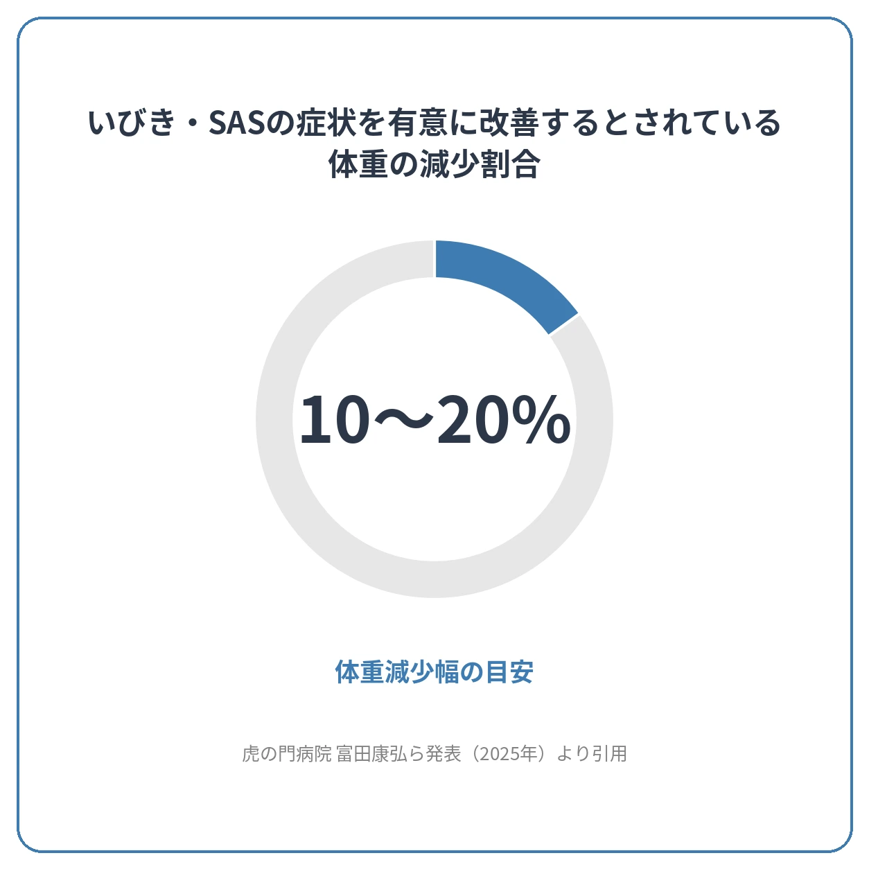 いびき・SAS改善に有効な体重減少幅（10〜20%）を示すグラフ