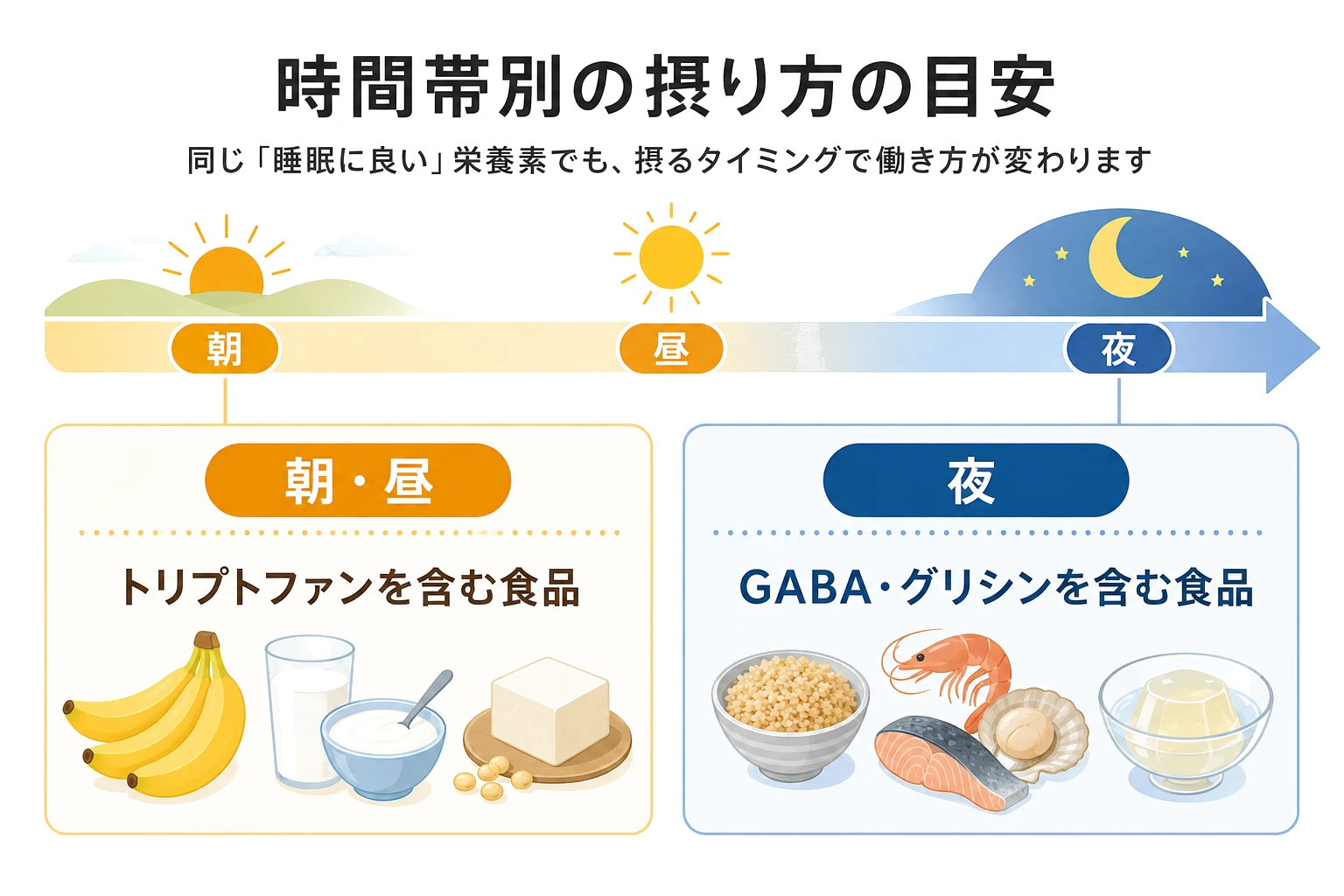 時間帯別の摂り方の目安(朝・昼はトリプトファンを含む食品、夜はGABA・グリシンを含む食品)