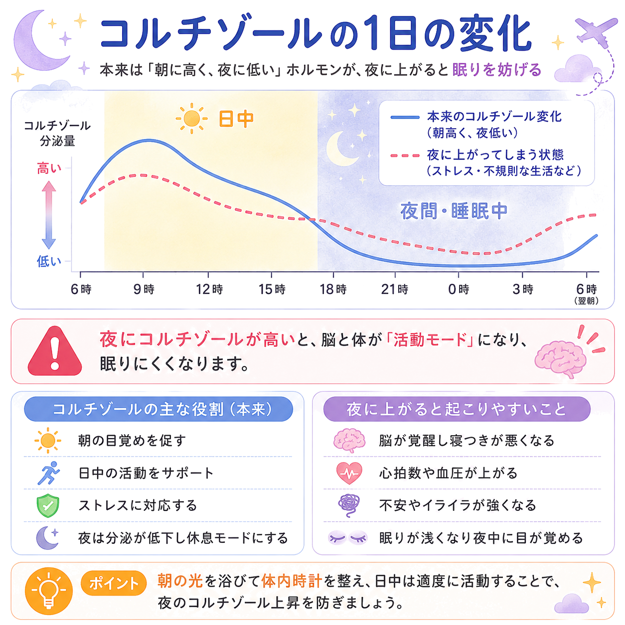 コルチゾールの1日の変化イメージ