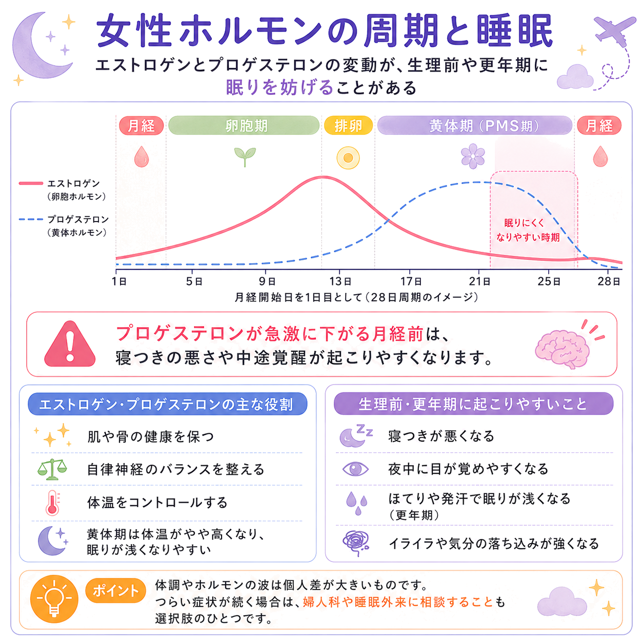 女性ホルモンの周期と睡眠イメージ