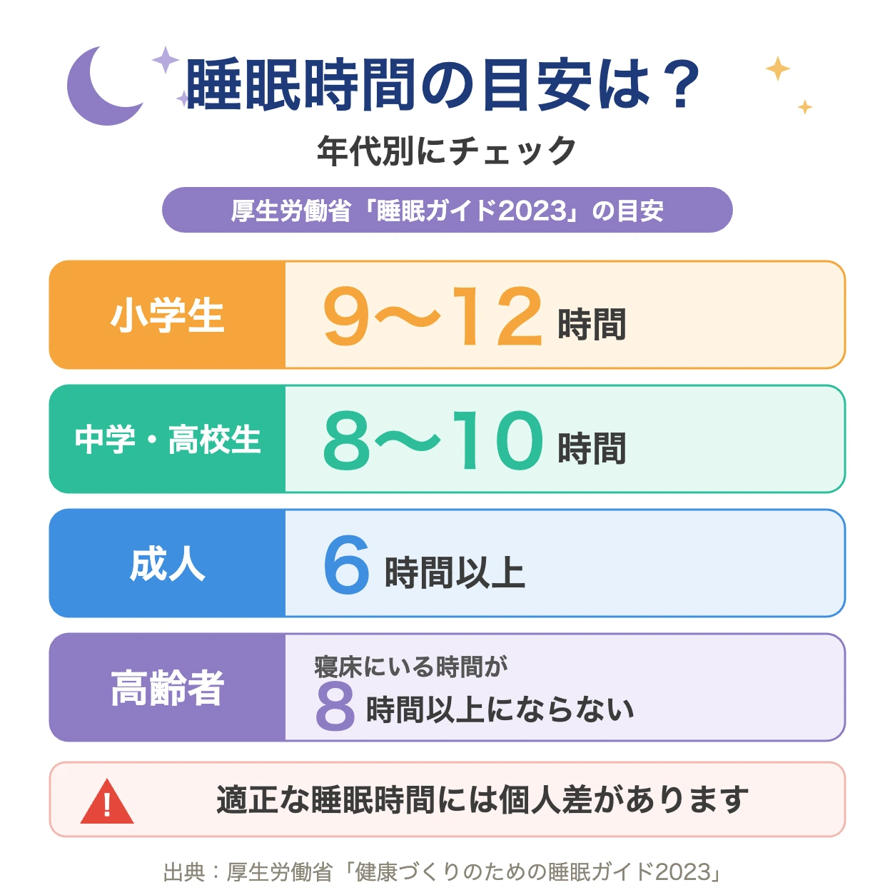 年代別の睡眠時間の目安(厚生労働省 睡眠ガイド2023)